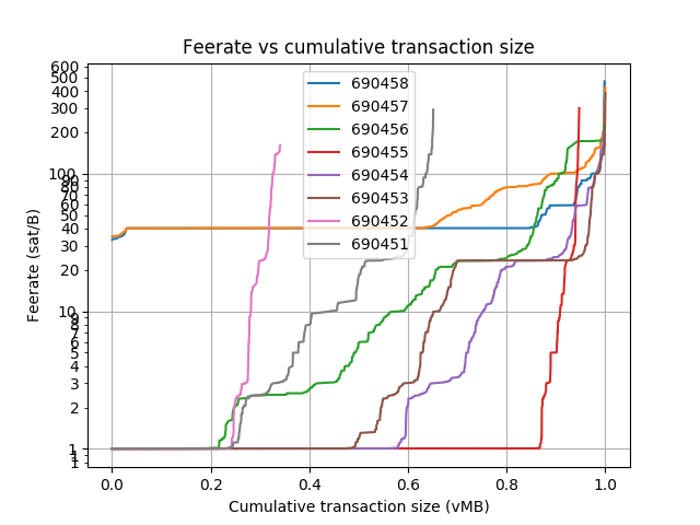 blockwaste's tweet photo. Blocks: 690451-690482
Average fee (BTC): 0.196
 
Average waste (BTC): 0.134
Savings potential(0-100%): 74.8
Paranoids (0-100%%): 4.7
RBF (%): 19.4
CPFP (%): 4.9
Segwit inputs &amp; outputs (%): 22.6 &amp; 29.3 https://t.co/BZX3KVAwts