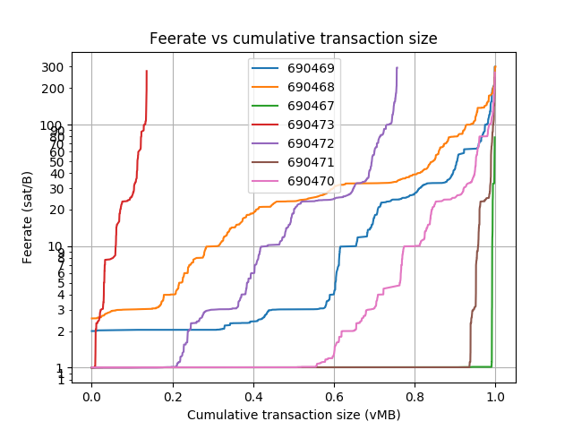 blockwaste's tweet photo. Blocks: 690451-690482
Average fee (BTC): 0.196
 
Average waste (BTC): 0.134
Savings potential(0-100%): 74.8
Paranoids (0-100%%): 4.7
RBF (%): 19.4
CPFP (%): 4.9
Segwit inputs &amp; outputs (%): 22.6 &amp; 29.3 https://t.co/BZX3KVAwts