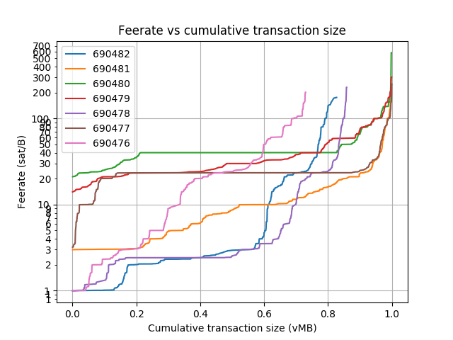 blockwaste's tweet photo. Blocks: 690451-690482
Average fee (BTC): 0.196
 
Average waste (BTC): 0.134
Savings potential(0-100%): 74.8
Paranoids (0-100%%): 4.7
RBF (%): 19.4
CPFP (%): 4.9
Segwit inputs &amp; outputs (%): 22.6 &amp; 29.3 https://t.co/BZX3KVAwts