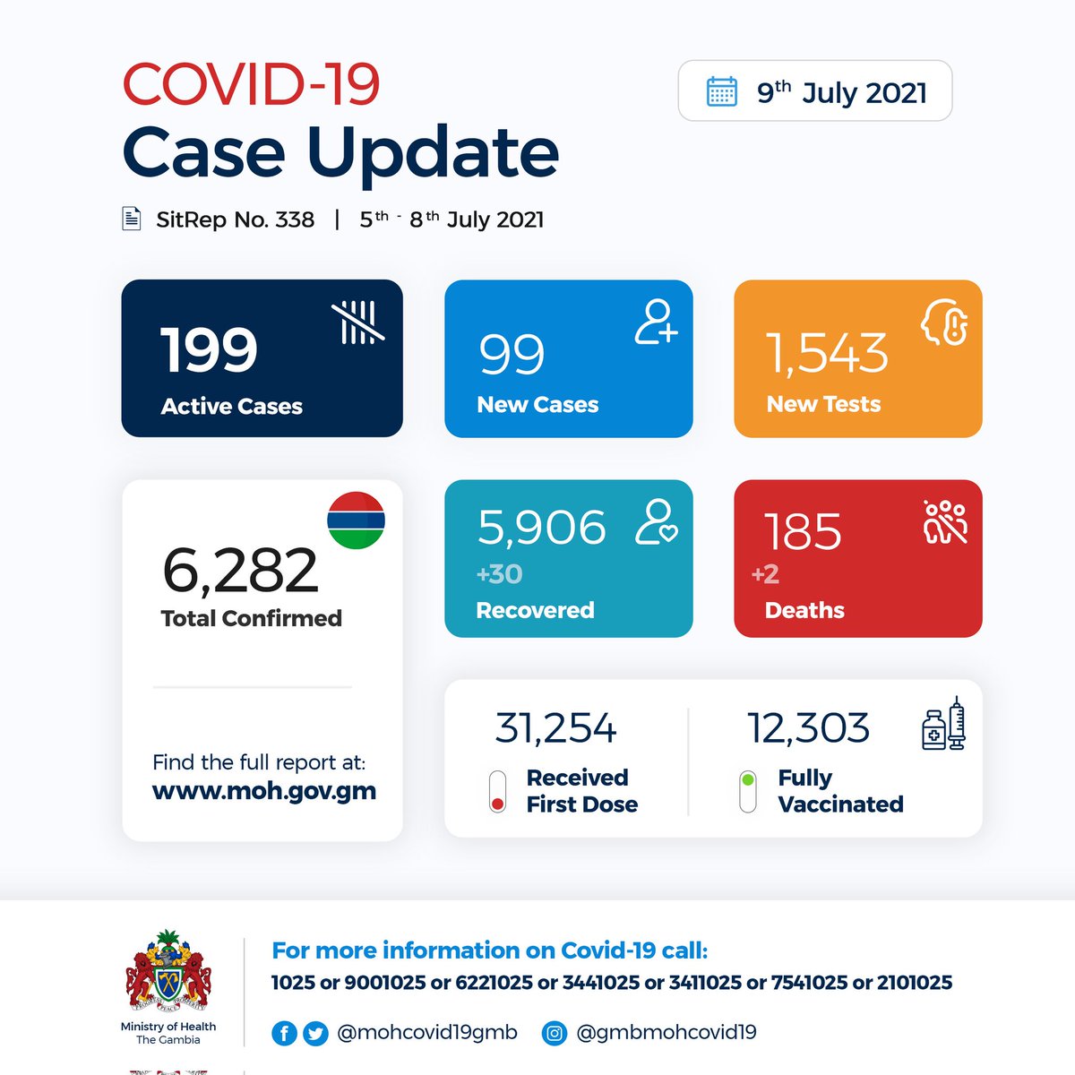 GambiaRedCross's tweet photo. Reminder that Covid is still within us !

As the cases rise again, lets continue to practice the precautionary measures.

#Gambia is severely hit by the recent #winsdstorm and having to deal with high number of #COVID19 cases will be too devastating. https://t.co/0fbujlHN8R