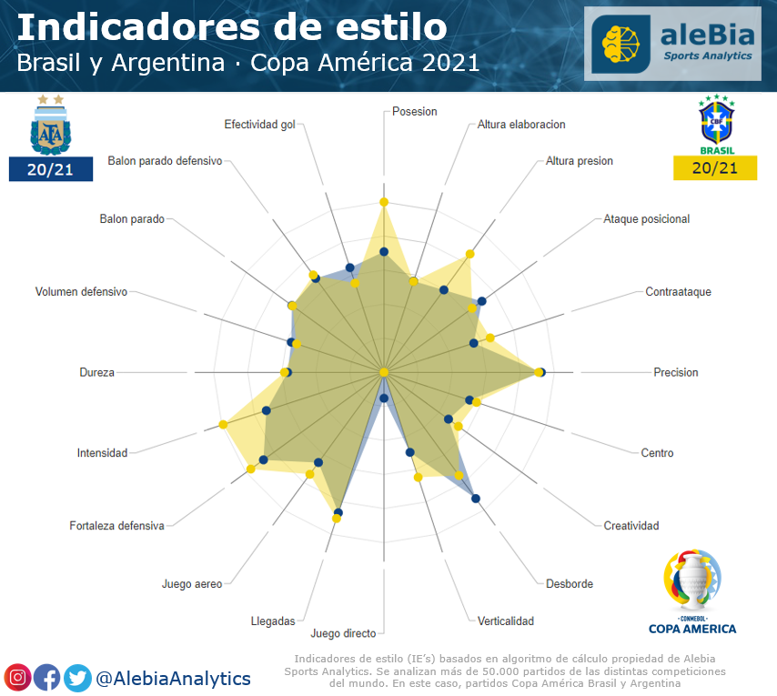 AlebiaAnalytics's tweet photo. Hoy tenemos la gran final de #CopaAmerica2021 

Ni más ni menos que Brasil 🇧🇷 - 🇦🇷 Argentina en Maracaná 🏟️ 

Palabras MUY MUY mayores!!

Vamos con un pequeño hilo con datos a modo de previa https://t.co/Gq8h33gc7z