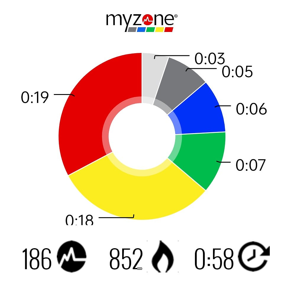 First session back for 4 or so weeks for one reason or another but today we were back and we smashed PBs all over the shop;
Distance 6.94km
Time 45mins flat
#calories 852
#MEPs 186 

#Myzone #W5PT #Fitness #VillageGym