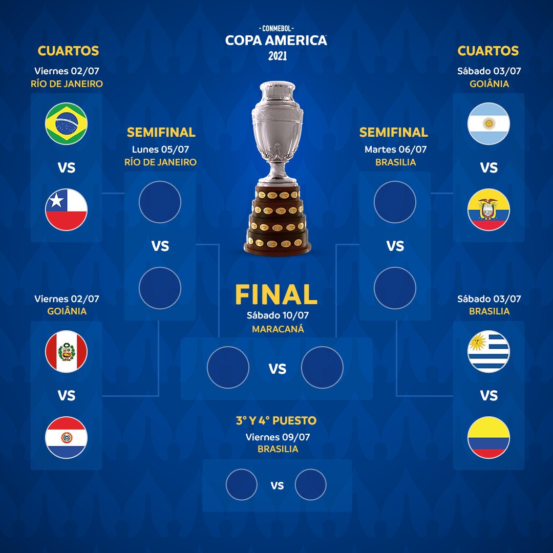 CONMEBOL Copa América™️ on X: ¡ASÍ QUEDARON LOS CUARTOS DE FINAL! 🔥⚽  Estos serán los cruces de la próxima fase de la CONMEBOL #CopaAmérica 🏆  ASSIM FICARAM AS QUARTAS DE FINAL! 🔥⚽