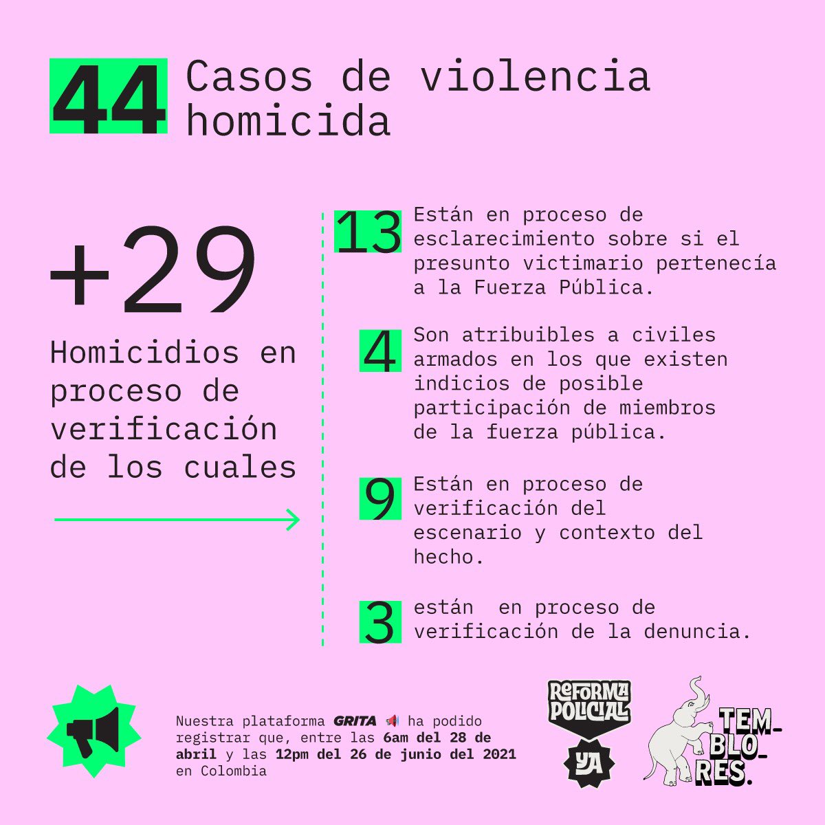 TembloresOng's tweet photo. Acá les presentamos nuestras infografías con las cifras actualizadas sobre violencia policial en estos 60 días de paro nacional👇 https://t.co/1hCFupq1I3