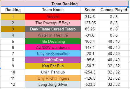 ausriichi's tweet photo. Congratulations to team Atosuki for winning ARMA League Season 2! The players who represented the team were Ozball, Vedgie, Jaycakes and JaffaOrange https://t.co/LW69862bV7