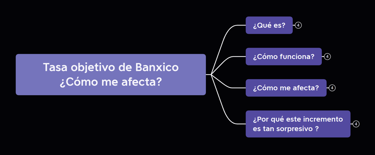 jugglerowsky's tweet photo. Usted votó, así que toca #GrafoDelDía.
Tema: La inflación y la tasa de Banxico.
¿Cómo me afecta un cambio en la tasa?
¿Cómo es que ésta ataca la inflación?
¿Puedo sacarle provecho?
Una reflexión sobre la reciente alza del 24 de junio del 2021.
#JugglingMindMap https://t.co/L8lms6faVZ