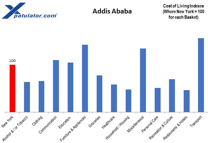 2021 most expensive cities for #transport including #fuel (#petrol / #gas), public transport, car purchase & maintenance. #AddisAbaba most expensive followed by #Castries, #Copenhagen, #Oslo, #Stockholm, #Amsterdam, #Zurich, #Geneva, #Kingstown, #Helsinki https://t.co/sIGoQhJSe7 https://t.co/zVDs15W0QS