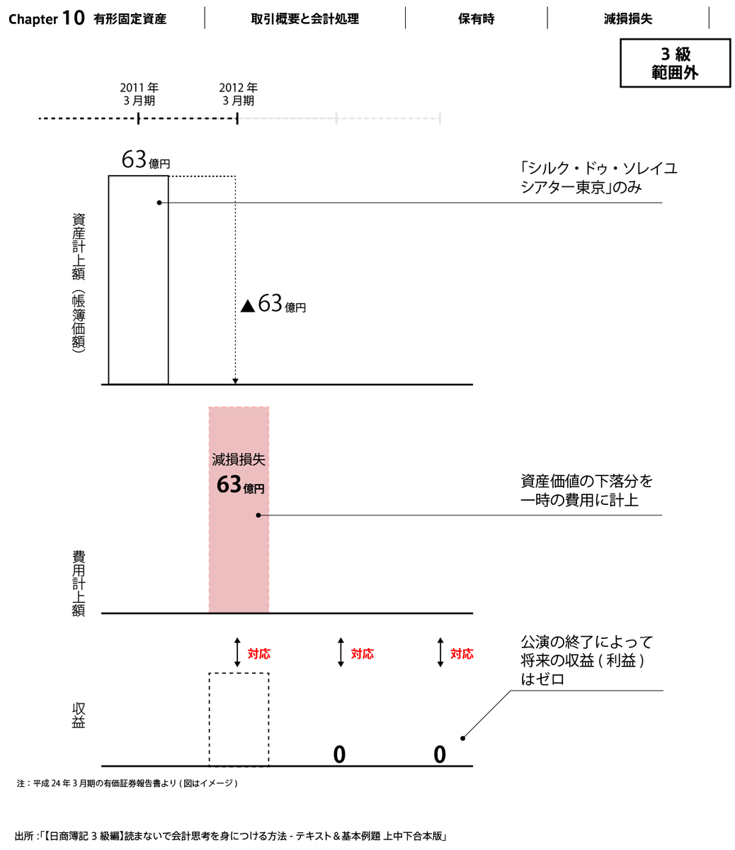 小松 Eurekapu Com たとえば オリエンタルランドでは シルク ドゥ ソレイユ シアター東京 の公演の終了を決議した12年3月期において 約63億円の固定資産の減損損失を計上しています 10 有形固定資産 3 取引概要と会計処理 小松 Eurekapu Com たとえば オリエンタルランドでは シルク ドゥ ソレイユ シアター東京 の公演の終了を決議した12年3月期において 約63億円の固定資産の減損損失を計上しています 10 有形固定資産 3 取引概要と会計処理