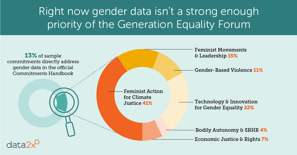 📢A commitment to gender data now will drive gender equality tomorrow. 

Yet only 13% of the examples listed in the #GenerationEquality Catalogue of Commitments address data. We're calling on leaders to prioritize #genderdata: bit.ly/3cz2vpc