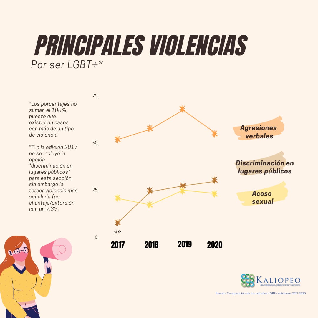 kaliopeo_sc's tweet photo. Compartimos datos del estudio de población Jalisco LGBT+ que realiza @Kaliopeo de forma anual desde el 2017. Los datos confirman la importancia de un #DíaDelOrgullo. Que nadie viva nunca violencia por ser quien es. Los informes completos pueden consultarse en nuestra página web. https://t.co/I2pn6Yrw5b