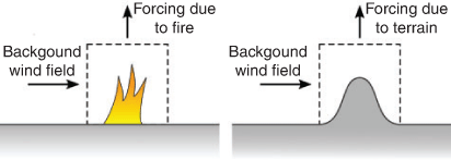 Hilton and Garg demonstrate an efficient approach to adapt wind forecasts with fine-scale terrain features for localised fire behaviour modelling

Rapid wind–terrain correction for wildfire simulations
doi.org/10.1071/WF20062

#FireBehaviorModeling #IntlJWildlandFire