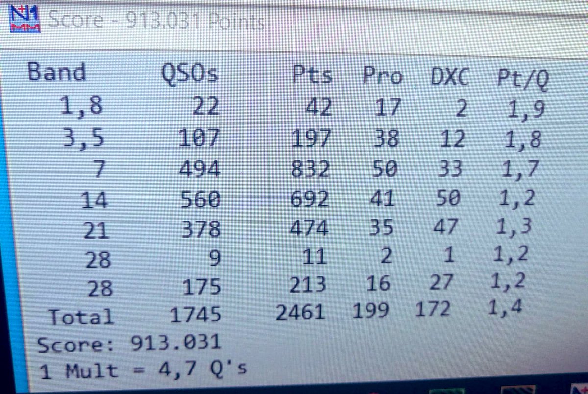 ED7B_TEAM's tweet photo. Bueno esta es la puntuación obtenida en el concurso de este fin de semana que organiza Unión de Radiaficionados Españoles ( Concurso Su Magestad el Rey de España SSB 2021) en la modalidad Multi-Multi all low. Hemos superado algunos récord hasta ahora, hasta esperar resultados. https://t.co/2dA9lJduFZ