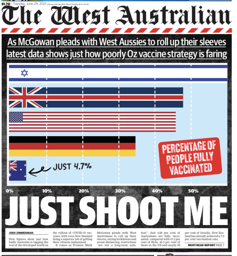 Today’s ⁦⁦<a href="/westaustralian/">The West Australian</a>⁩

💉60% of Israelis 🇮🇱 
💉47.5% of Poms 🇬🇧 
💉45.5% of Yanks 🇺🇸 
💉 5% of Aussies 🐌 

Are fully vaccinated