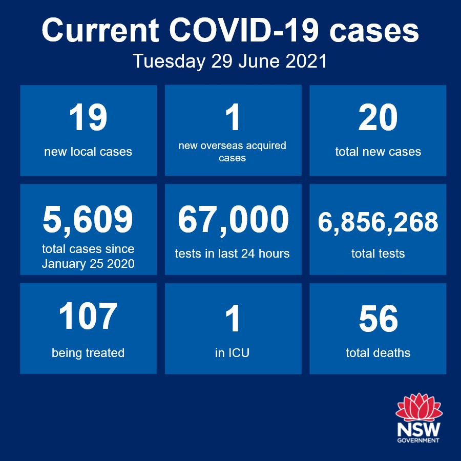 Nsw Health On Twitter Nsw Recorded 19 New Locally Acquired Cases Of Covid 19 In The 24 Hours To 8pm Last Night Seventeen Of These Cases Are Linked To Previously Confirmed Cases And