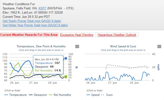 NWSSpokane's tweet photo. 5PM temp at Spokane's #FeltsField is 107ยฐ. Forecast for tomorrow is 112ยฐ. #wawx https://t.co/D94wokwKJ6