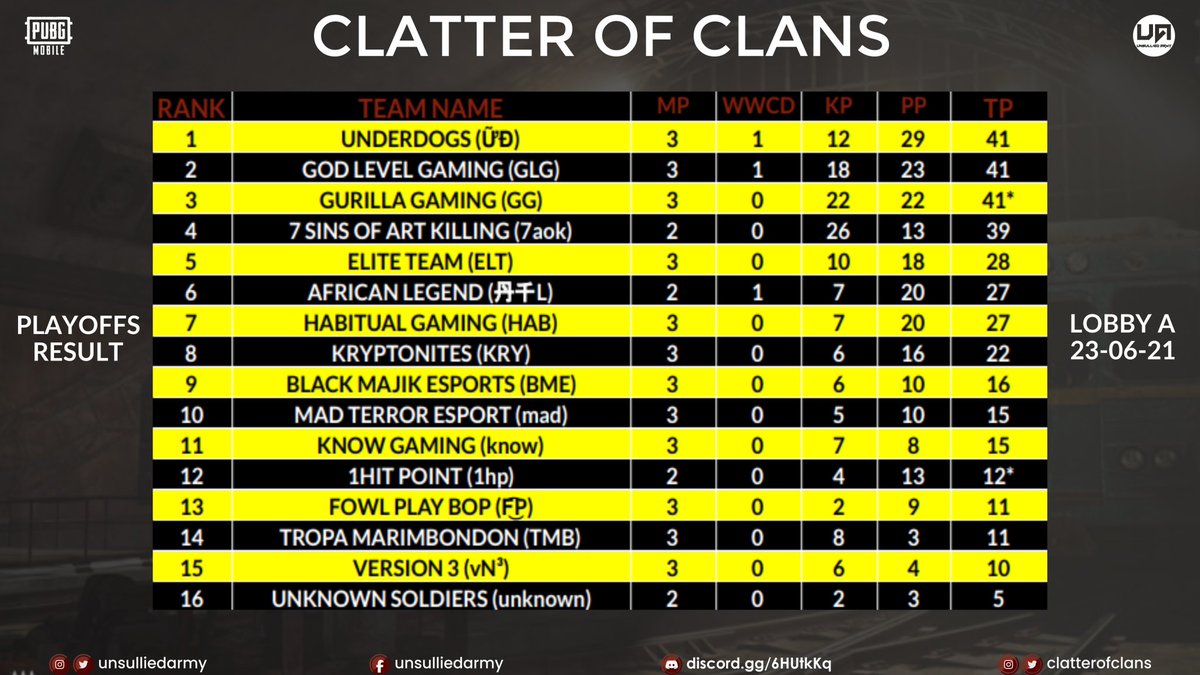 DaMaz777's tweet photo. Clatter Of Clans Playoffs Result | Lobby A | 23-06-21

Congratulations to:
UNDERDOGS 🥇
GOD LEVEL GAMING 🥈
GURILLA GAMING AFRICA 🥉
We hope to have you, as well as other participants next time.

#PUBGMobile #UnsulliedArmy #AfricaneSports #ClatterOfClans #BotLivesMatter https://t.co/DyiVV0104A