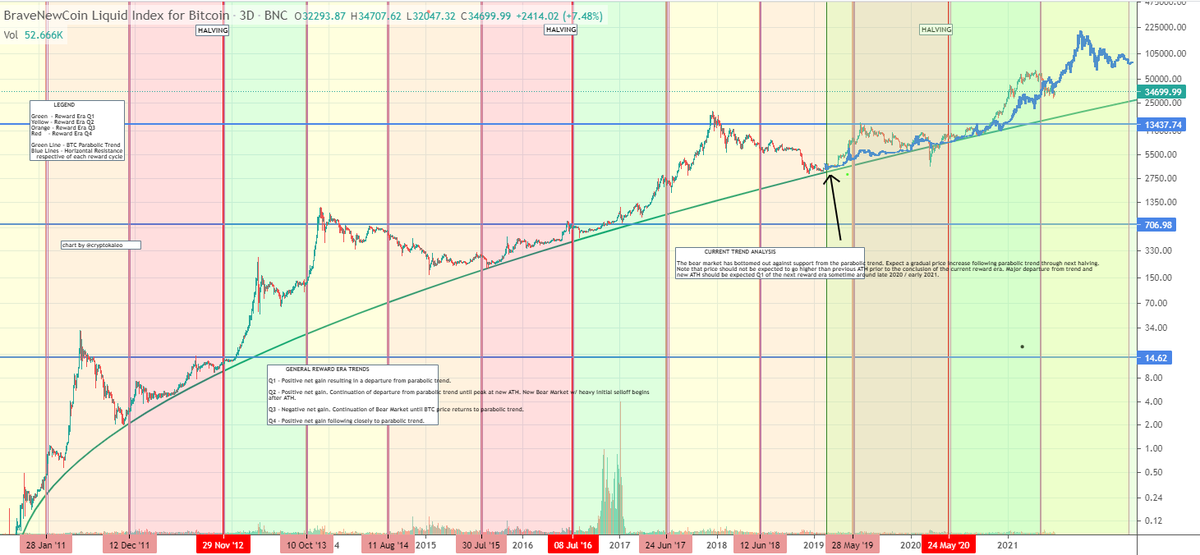 #Bitcoin / $BTC Halving Reward Era Price Analysis Update -

We are now officially in Q2 of this reward era. First, let's look at the big picture, then let's dive a little deeper.

Big picture - the chart is spot on from what was predicted back in February of 2019.

(thread)