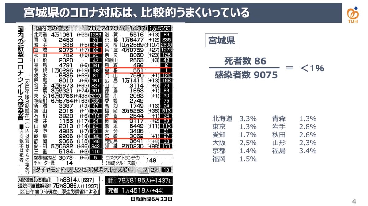 Sendaitribune 大隅典子 Noteも書いています 連続ツイート 東北大学病院のコロナ対応 大規模接種ｾﾝﾀｰ 職域接種に至るまで 本日 病院長のご説明を伺いました 宮城県は感染者数に比して死亡者数が１ 未満という状態で推移してきました 1 N