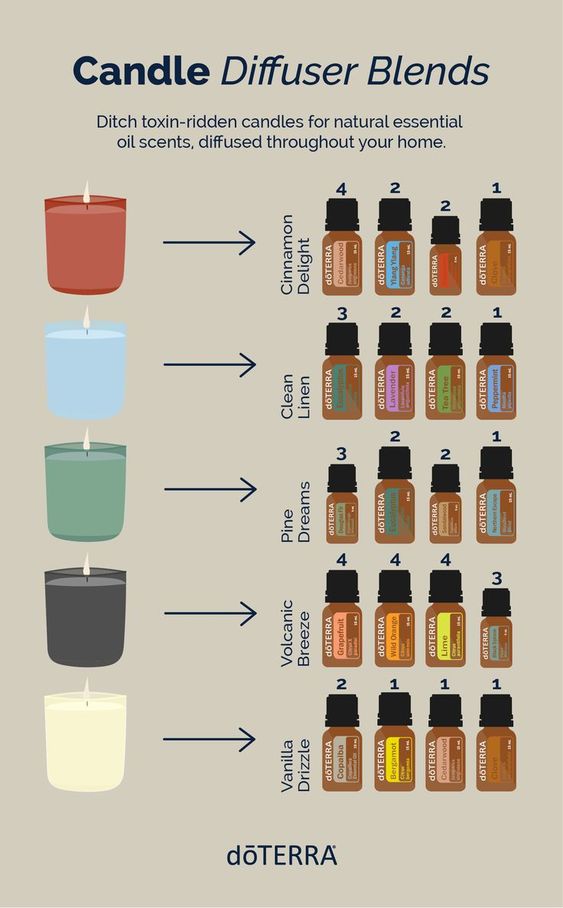 dōTERRA Essential Oils USA on X: Are you trying to live toxin-free? Don't  spread chemicals in your home with toxin-ridden, synthetic candles! Try  these diffuser blends for natural, clean aromas. Tell us