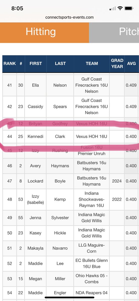 Turtle12209657's tweet photo. Kennedi Clark had a good showing in Scenic City this weekend battling.400 against some great pitching #unasoftball https://t.co/B8RAKIpvR8