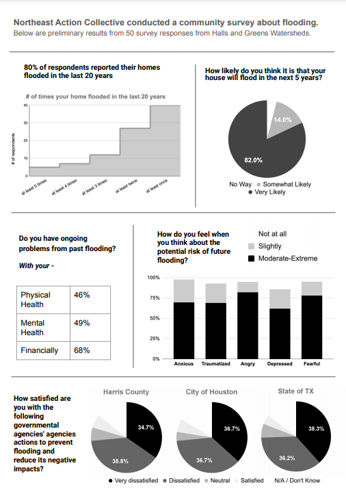 weststrecovery's tweet photo. Tomorrow the NAC will demand #Floodequity #Infrastructurejustice and #transparency from @hcfcd and Harris Co Court. Join us! 830 outside court! But we are also putting out some #communityresearch findings. sneak peak below! https://t.co/zMhXAP085A