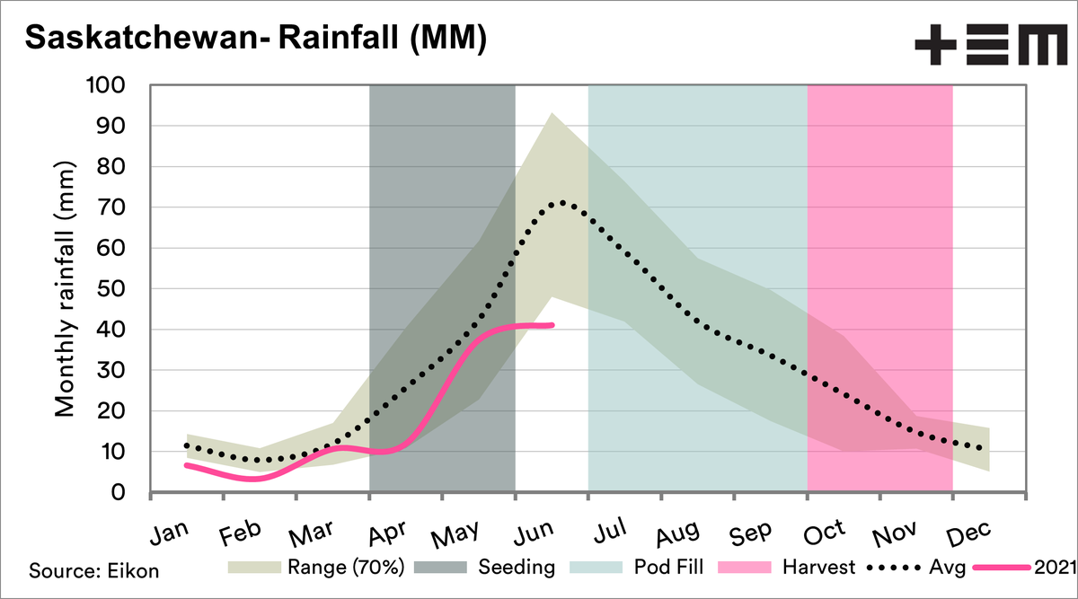 Canola pricing rockets upward

Poor conditions in Canada lead to opportunities. Read more on the link below:

thomaseldermarkets.com.au/grain/canola-p…