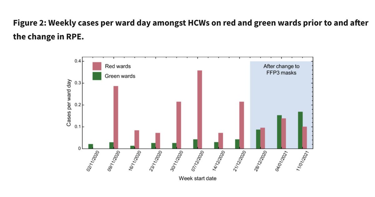 As expected, HCWs do get infected *in hospitals* &amp; can be at *much higher risk*, if adequate safety measures are not in place. It's completely negligent that HCWs, who are at the frontline in the pandemic, are still just given surgical masks, when we've known better for over a yr