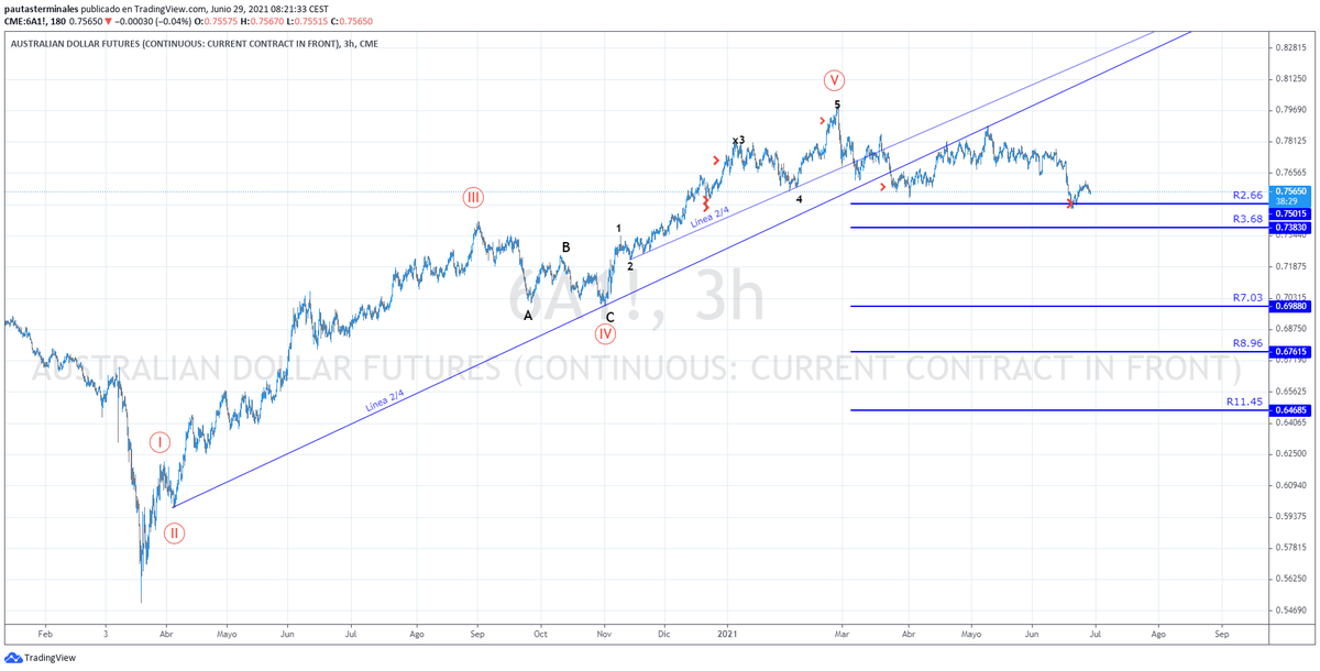 TerminalPattern's tweet photo. After deploying a full impulsive pattern, we leave you bearish targets for #6C https://t.co/wEDOYGyQFu