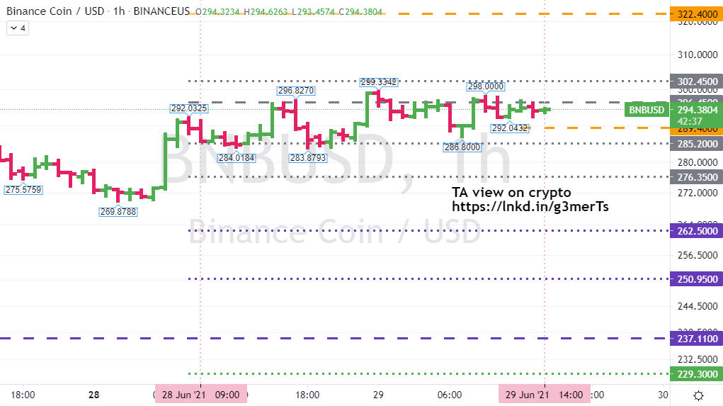 GTANBS's tweet photo. #BNBUSD
The hourly close above 296.4500 did not change the weak momentum....https://t.co/tf4Ca3QgQi
Join my Technical View https://t.co/HWxYRIEZlE
#chart #trading #AIOZ #bitcoin #AIOZNetwork #cryptocurrency #crypto #bitcointrading https://t.co/YipWjKkeb8