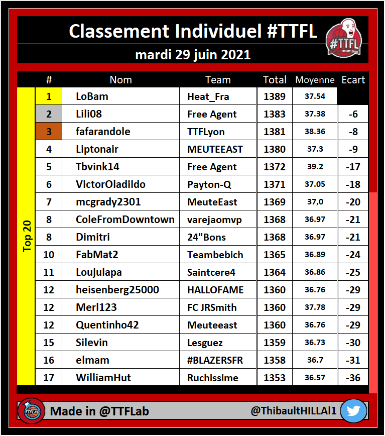 TTFLab's tweet photo. Classement individuel #TTFL

🏆 #TTFLTop20

➡️ Conference Finals | Pick #07

#NBA https://t.co/jy8GUtZnfd