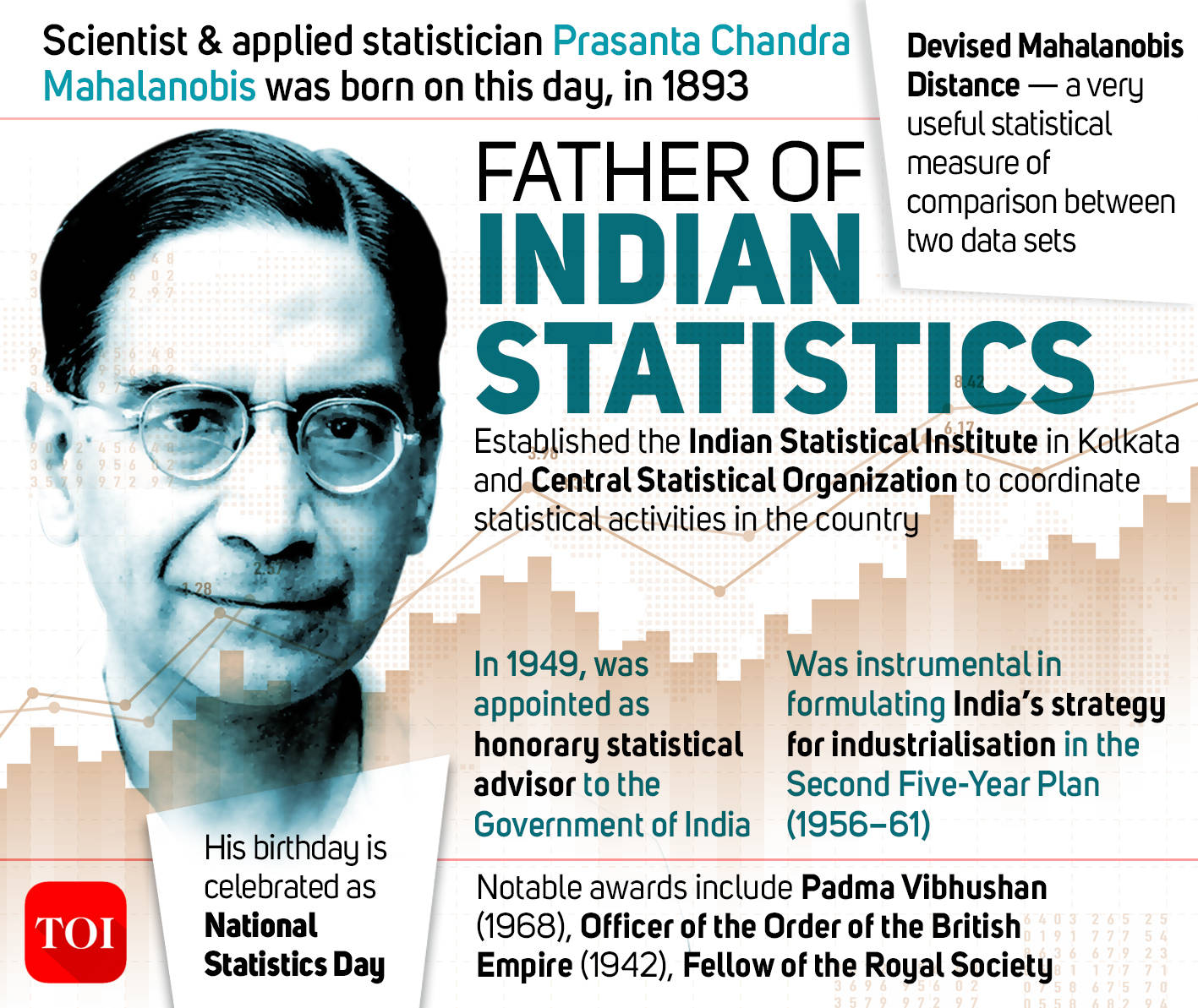 The Times Of India on Twitter: "You share your b'day with... Father of Indian Statistics..... Prasanta Chandra Mahalanobis https://t.co/4bKNJor2Pk" / Twitter