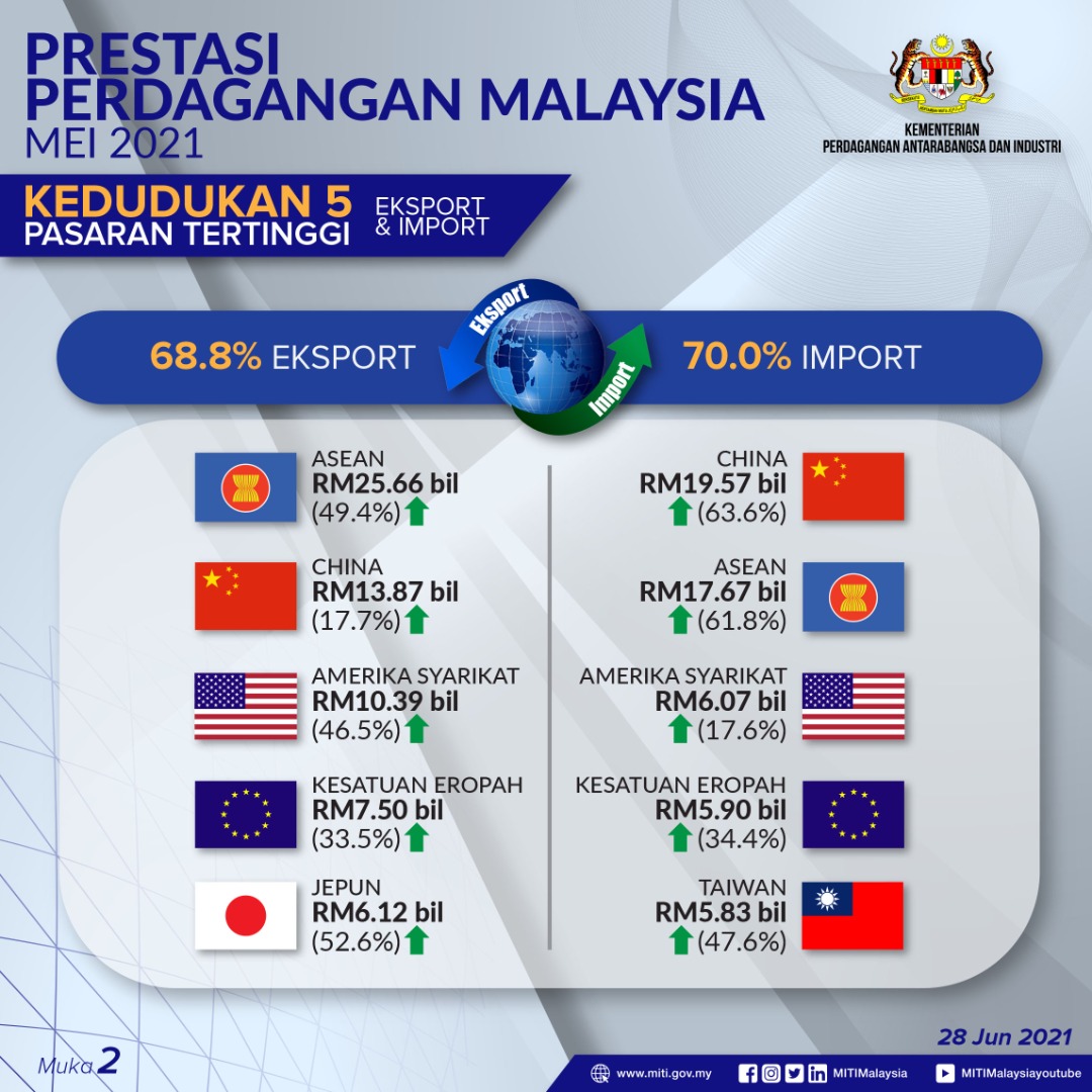 MITIMalaysia's tweet photo. Data perdagangan luar Malaysia kekal mampan pada bulan Mei 2021 dengan peningkatan 48.7% bagi keseluruhan jumlah dagangan. Eksport juga melebihi import dengan lebihan dagangan sebanyak RM13.74 bilion.
#BarisanHadapanEkonomi #Malaysia #NegaraPerdagangan https://t.co/gFrQqjXRHk