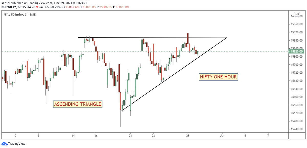 chartanalyst's tweet image. Nifty Hour Ascending triangle: niftychartsandpatterns.blogspot.com/2021/06/nifty-… #Nifty #NIFTYFUTURE
