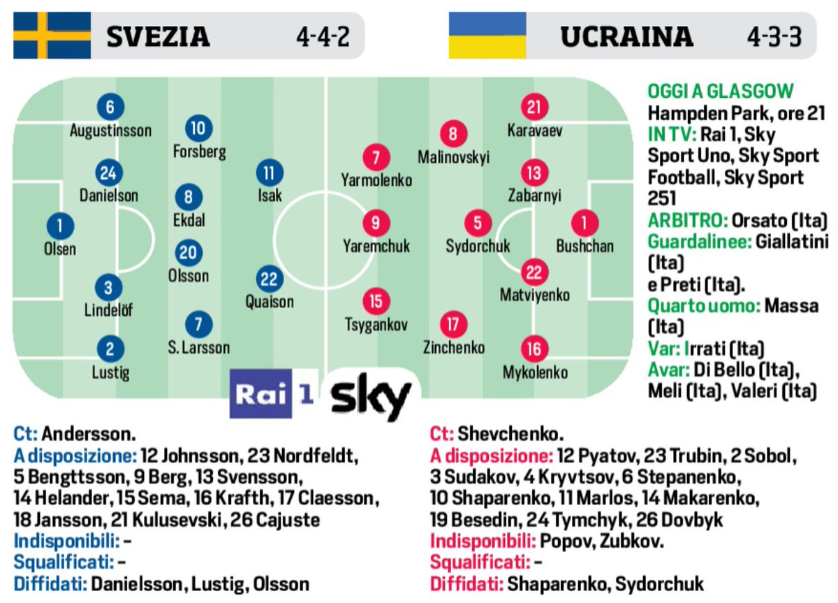 R4lx Gds Cdsp Ts Euro ベスト16 スウェーデン対ウクライナ 予想スタメン 国際主要大会のデビューとなった前試合で 後半投入から決定的な2aを記録したクルゼフスキ 突破すればオリンピコでイングランド対ドイツの勝者と準々決勝 クルは夏季合宿を