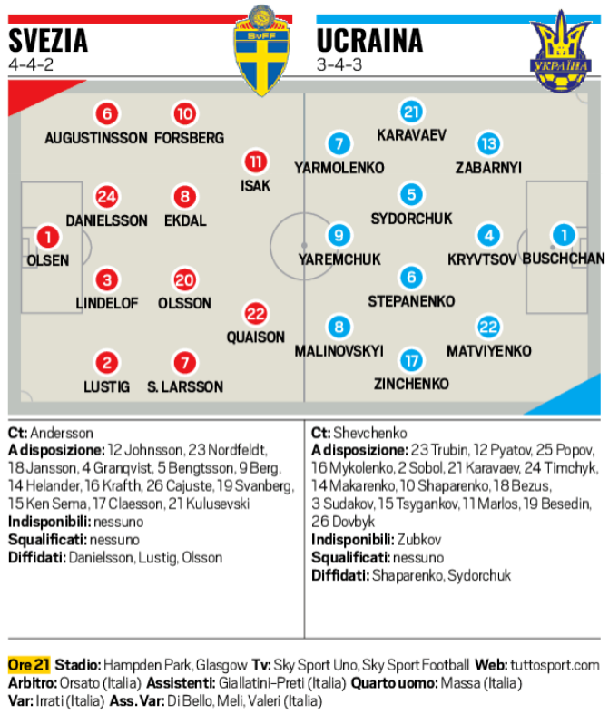 R4lx Gds Cdsp Ts Euro ベスト16 スウェーデン対ウクライナ 予想スタメン 国際主要大会のデビューとなった前試合で 後半投入から決定的な2aを記録したクルゼフスキ 突破すればオリンピコでイングランド対ドイツの勝者と準々決勝 クルは夏季合宿を