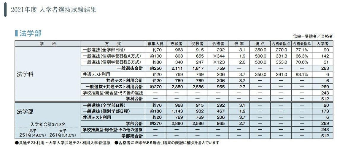 光 の 射 す 地 平 線 へ A Twitter なお 青山学院大学法学部の共通テスト方式での入試での合格者は6名で うち入学者は6名