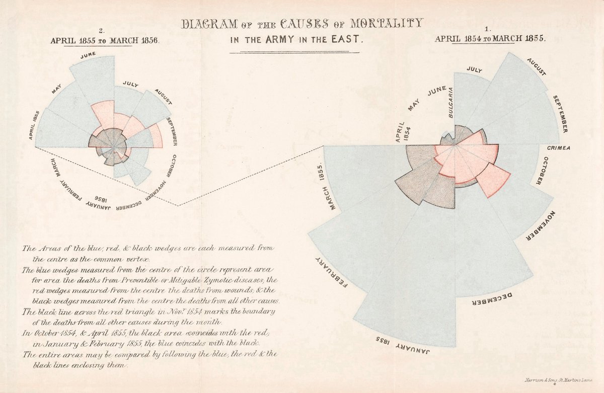 journal_edit's tweet image. Medical hand-drawn infographic from mid-1800's showing causes of mortality for soldiers who perished during the Crimean War. The drawing and underlying statistics were prepared by Florence Nightingale. 
#healthcare #statistics #history #infographic 
Photo Credit: Process Gold