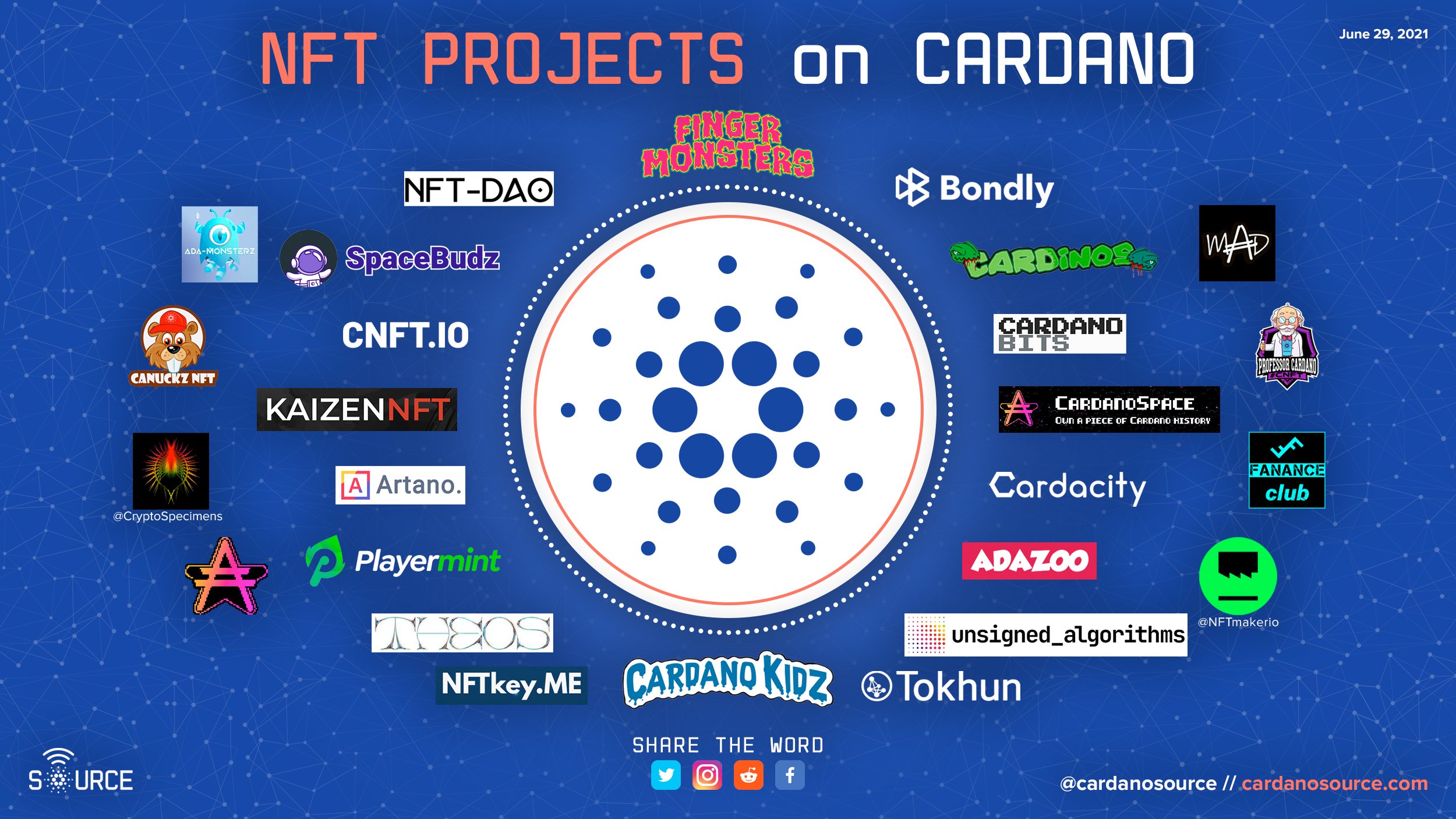Cardano Source on Twitter: "The growing NFT ecosystem on Cardano 🦾 What  projects have you used or are excited about? Add any projects I missed  below 👇🏽 #CNFT #Cardano https://t.co/Ro4AaQBgeR" / Twitter