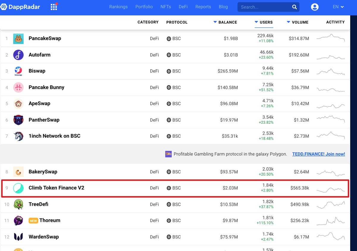 ClimbToken's tweet photo. PLEASE RT

CLIMB TOKEN FINANCE V2

Climbing ranks on 
@DappRadar 

🚀The First DEX on BSC that offers dividends in #BUSD
rewards and distribution of fees directly to holders

Enjoy the highest APRs

#BNB #Cryptocurrency #YieldFarming #DeFi #BinanceSmartChain #BSC #DEX #yieldfarm https://t.co/ctHq1jbuXh
