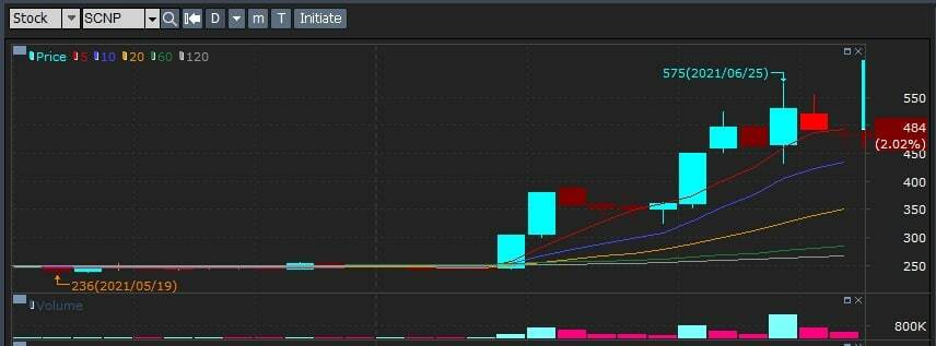 Jangan lupa untuk beli $SCNP. Bandar akumulasi massive, gak lama lagi markup harga 👀

Untuk update terbaru cek di ift.tt/3x1fYOT