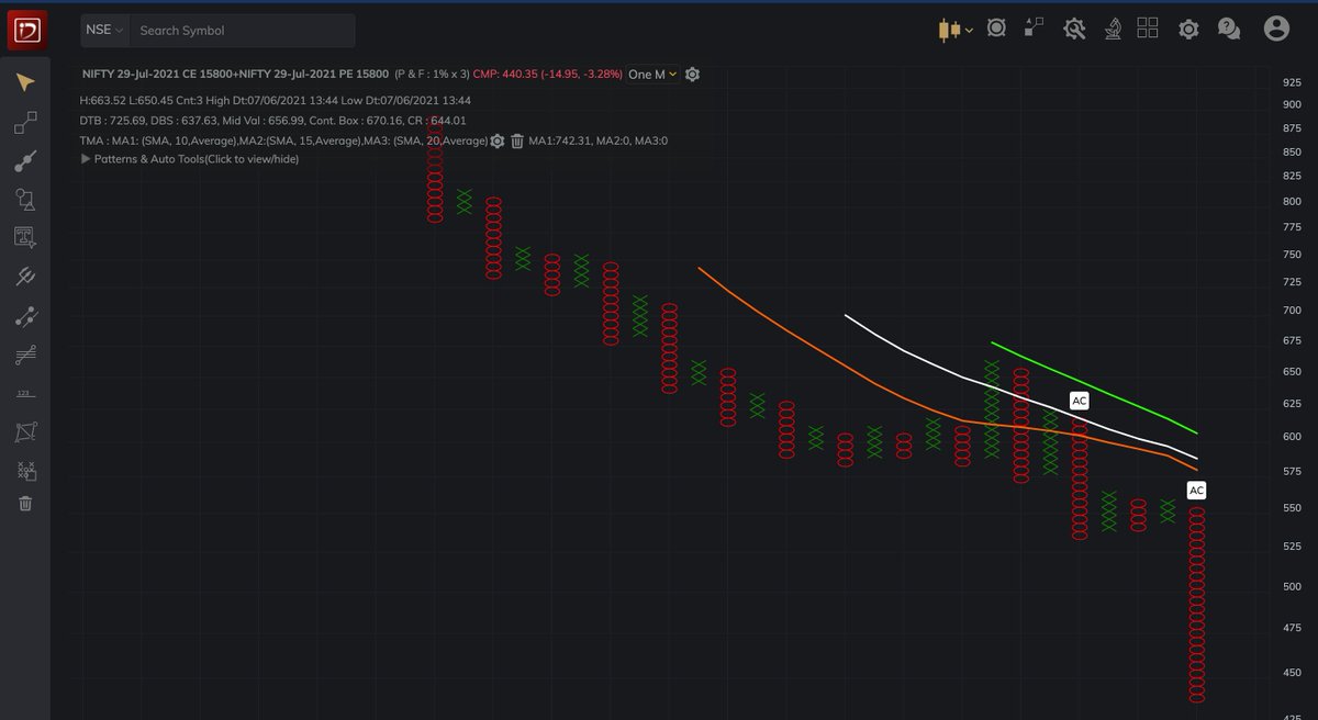 sagarjainmp's tweet image. NIFTY JUL 15800 straddle
Shorted at 503, now at 440
#PandF #straddle #NIFTY
