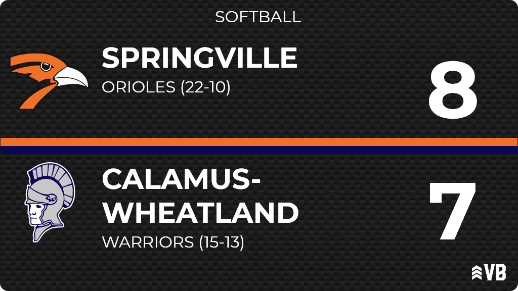 CalWheatSBall's tweet photo. Softball (Varsity) Score Posted - Calamus-Wheatland Warriors lose to Springville Orioles 8-7. https://t.co/powzeKE185 https://t.co/O9e7VPF65c