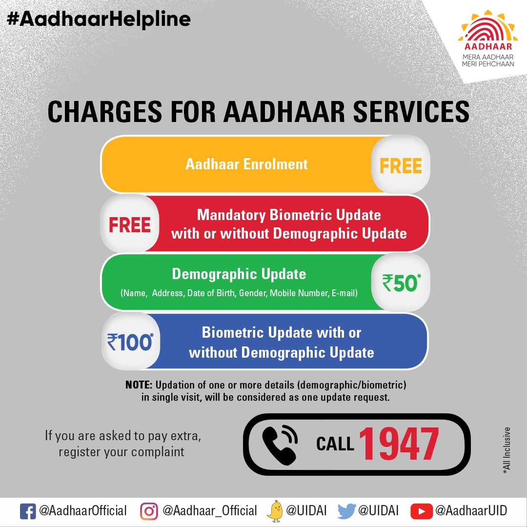 UIDAI's tweet image. #AadhaarHelpline 
New Aadhaar Enrolment and MBU (at 5&amp;amp;15 yrs) are free. Charges for updating Aadhaar are ₹50 for the demographic update &amp;amp; ₹100 for biometric update (with/without demographic update). Call 1947 or write to us at help@uidai.gov.in if you are asked to pay extra.