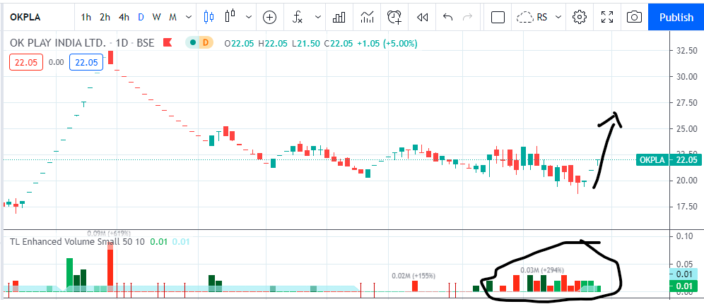 ChintanParikh10's tweet image. #OKPlayIndia
The ugly part: Bad financials, BV- 22.8, mcap- 40 cr, Debt 134 cr, altman Z- 0.8, promoter holding 60%, pledged 85%, expense increased 100% QoQ #BhangarCap
good part: sales increased roughly 104% QoQ, 3 Back to Back UC
Hero ya Zero. extremely Risky.