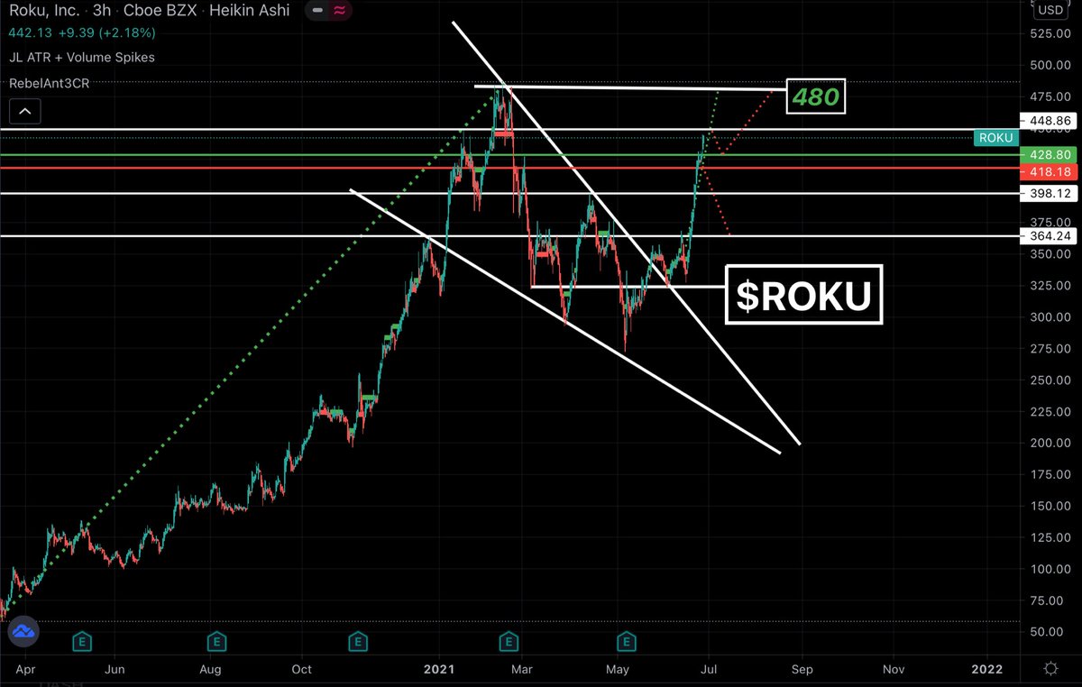 trader805's tweet photo. $ROKU From the #Communityplays

+9pts

Nice follow through from this explosive breakout

First alert was 320’s

Officially leaving this monster alone @ out last target 480 🎯 https://t.co/ifHAKzU6p4