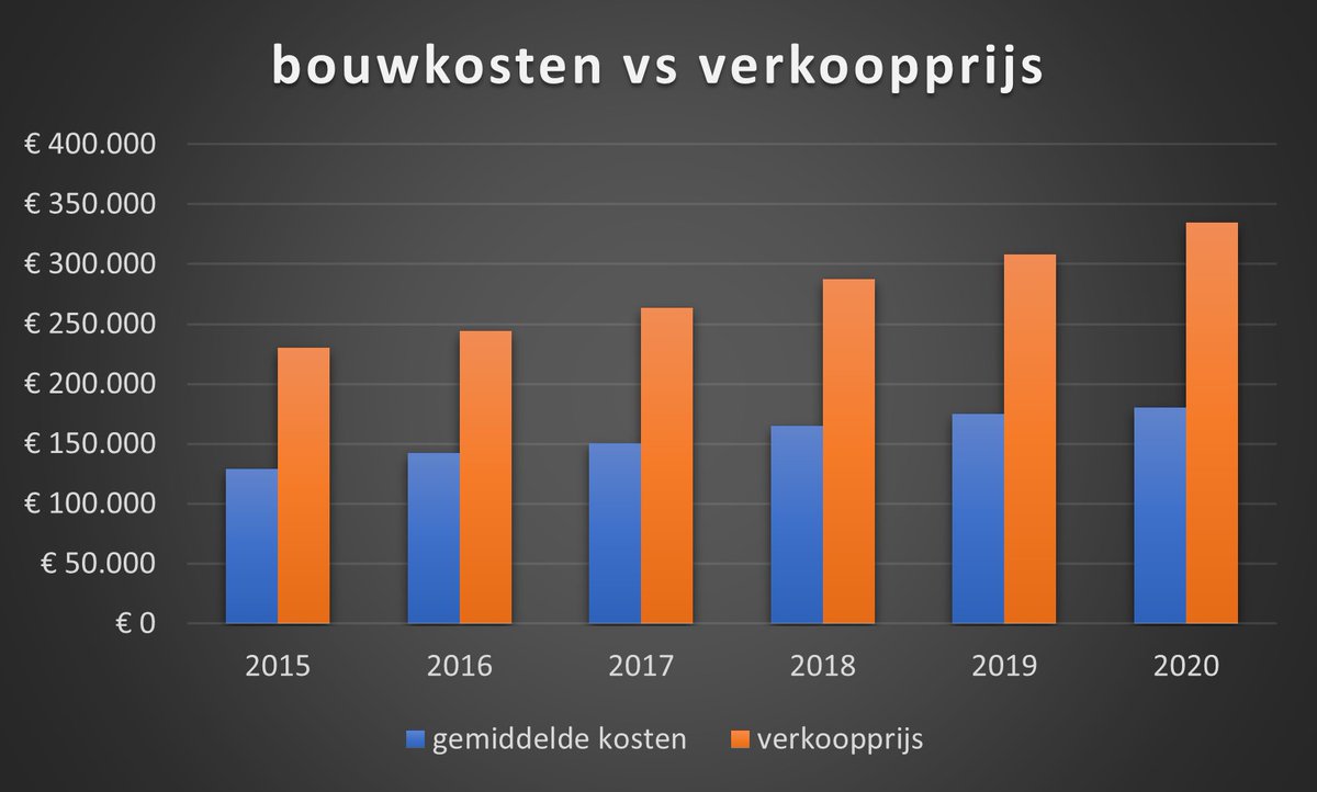 📈 | Stijgende grondstof- en brandstofprijzen stuwen de bouwkosten in de woningbouw. 

Schaarste in personeel en het verduurzamen van de woningen zijn kostenposten die de bouwkosten flink onder druk zetten.

Lees verder: ow.ly/s62P50FjARW