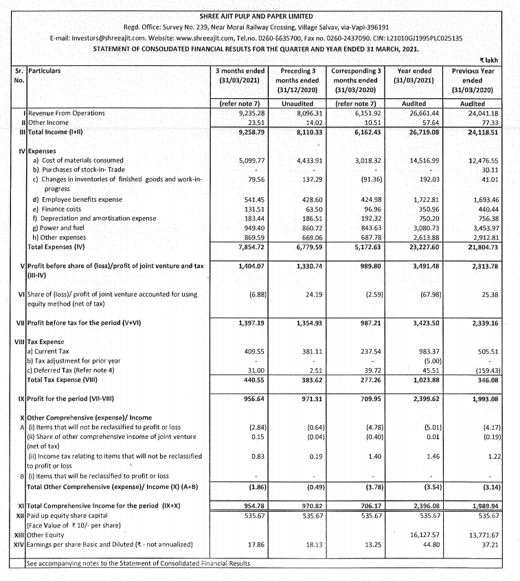 alkeshthakkar's tweet photo. #SAPPL
Shree Ajit Pulp And Paper RESULT https://t.co/eXu33rAK0n