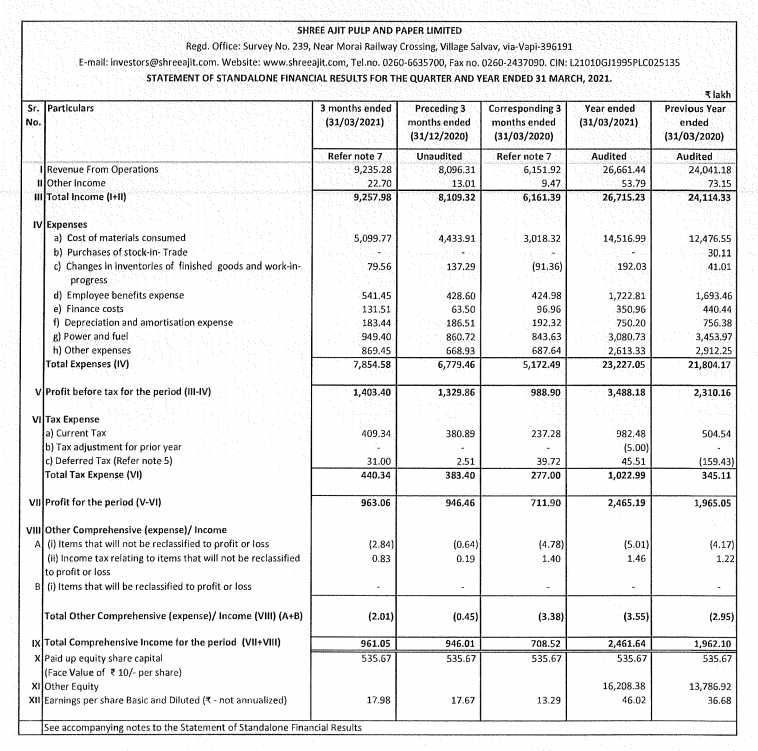 alkeshthakkar's tweet photo. #SAPPL
Shree Ajit Pulp And Paper RESULT https://t.co/eXu33rAK0n