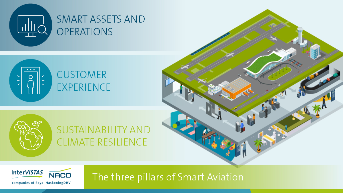 Digital innovations enable major gains for airport operators. The benefits come from three core areas: smart assets &amp; operations; customer experience and sustainability and climate resilience. 
Find out how to future-proof your #airport: ow.ly/NUwo50EU2ax

#SmartAviation