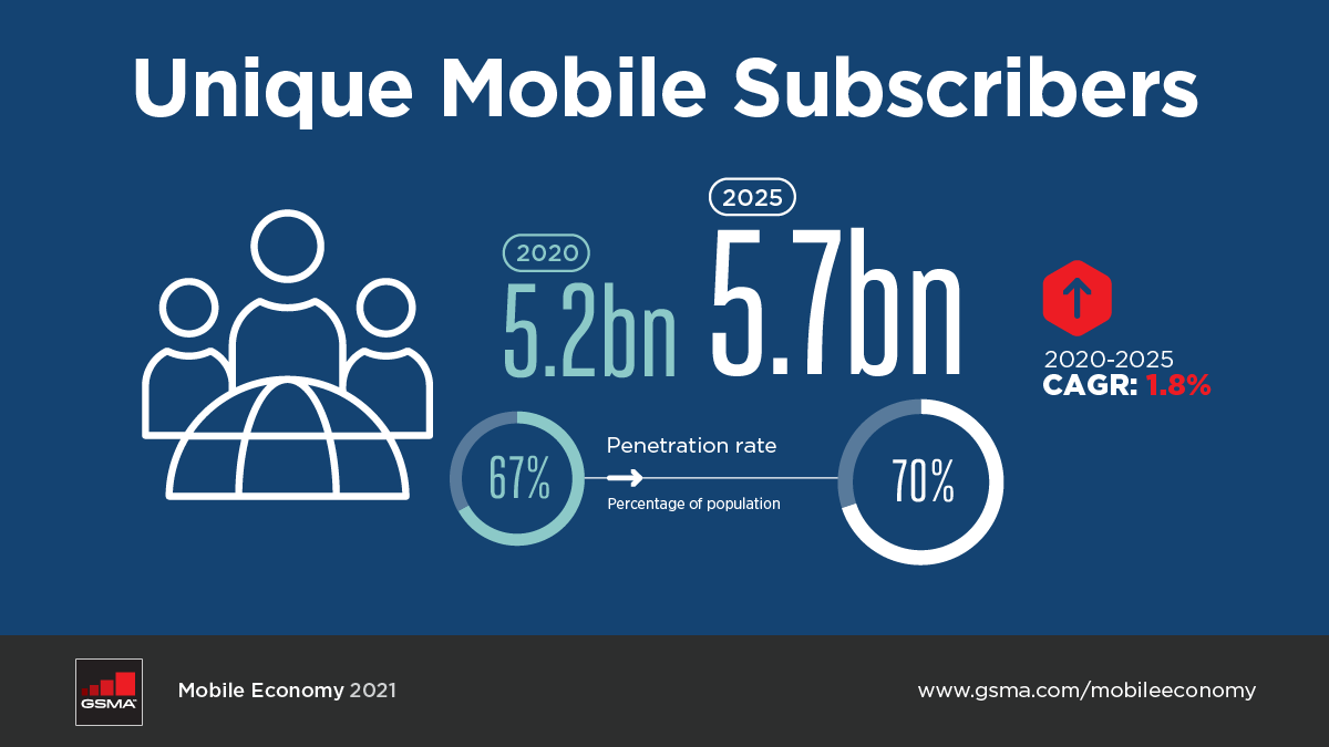 GSMA's tweet photo. There will be nearly half a billion new mobile subscribers by 2025, taking the total number of subscribers to 5.7 billion - 70% of the global population. 

Find essential insights in the #MobileEconomy 2021 report -
https://t.co/ezeDBRDFRv https://t.co/MBkd039TiF